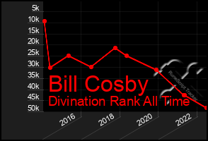 Total Graph of Bill Cosby