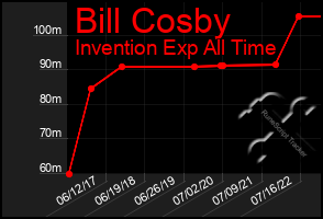 Total Graph of Bill Cosby