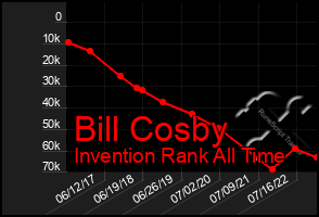 Total Graph of Bill Cosby