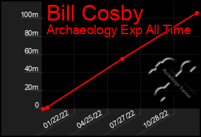 Total Graph of Bill Cosby