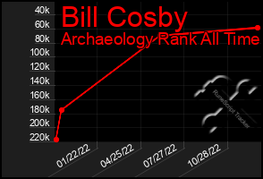 Total Graph of Bill Cosby