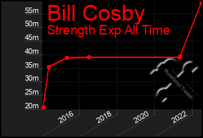 Total Graph of Bill Cosby