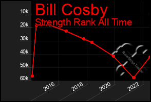 Total Graph of Bill Cosby