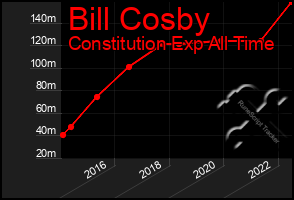 Total Graph of Bill Cosby