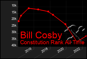 Total Graph of Bill Cosby