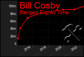 Total Graph of Bill Cosby