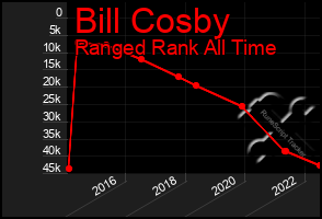 Total Graph of Bill Cosby