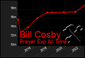 Total Graph of Bill Cosby