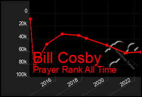 Total Graph of Bill Cosby