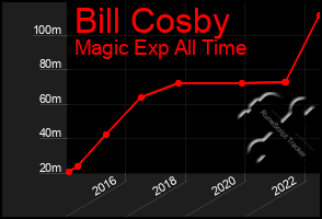 Total Graph of Bill Cosby