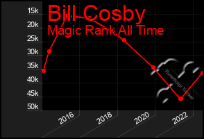 Total Graph of Bill Cosby