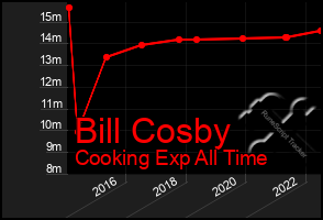 Total Graph of Bill Cosby