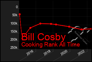 Total Graph of Bill Cosby