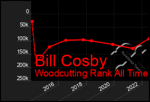 Total Graph of Bill Cosby