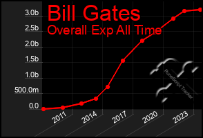 Total Graph of Bill Gates