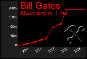 Total Graph of Bill Gates