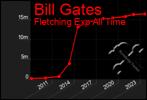 Total Graph of Bill Gates