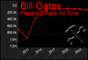 Total Graph of Bill Gates