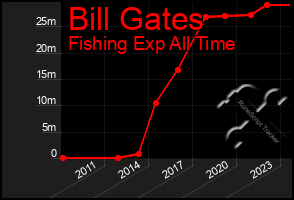 Total Graph of Bill Gates