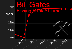 Total Graph of Bill Gates