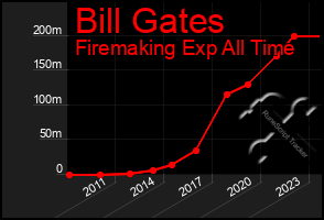 Total Graph of Bill Gates