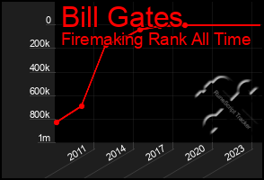 Total Graph of Bill Gates