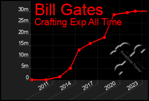 Total Graph of Bill Gates