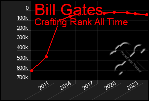 Total Graph of Bill Gates