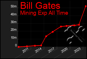 Total Graph of Bill Gates