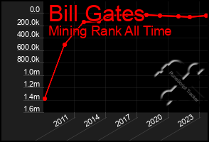 Total Graph of Bill Gates