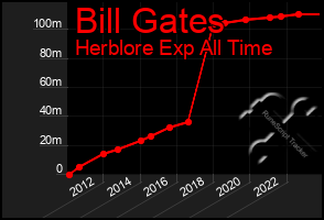 Total Graph of Bill Gates