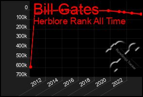 Total Graph of Bill Gates