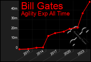 Total Graph of Bill Gates