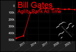 Total Graph of Bill Gates