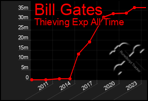 Total Graph of Bill Gates