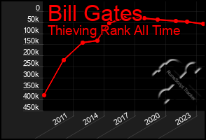 Total Graph of Bill Gates