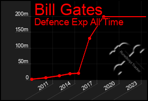 Total Graph of Bill Gates