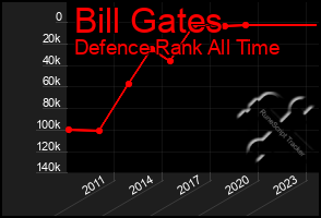 Total Graph of Bill Gates