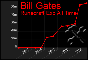 Total Graph of Bill Gates