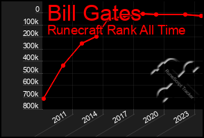 Total Graph of Bill Gates