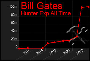 Total Graph of Bill Gates