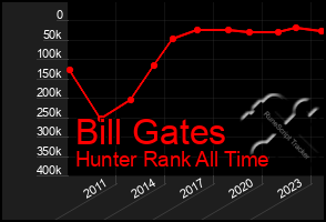 Total Graph of Bill Gates