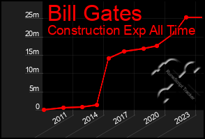 Total Graph of Bill Gates