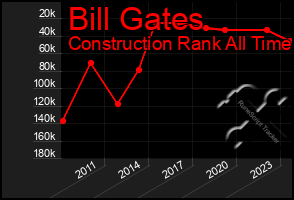 Total Graph of Bill Gates