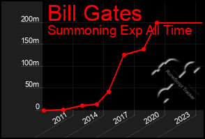 Total Graph of Bill Gates