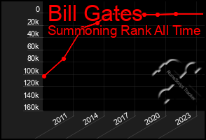 Total Graph of Bill Gates