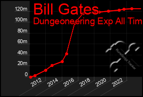 Total Graph of Bill Gates