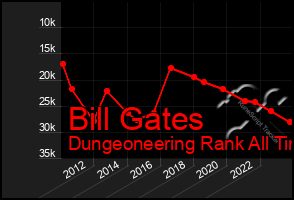 Total Graph of Bill Gates