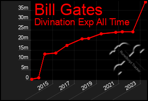 Total Graph of Bill Gates