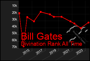 Total Graph of Bill Gates